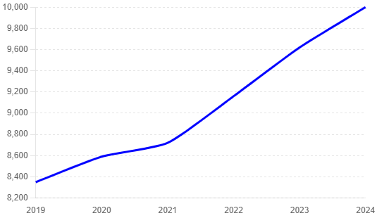 2019-2024년 한국 최저시급 변동 추이