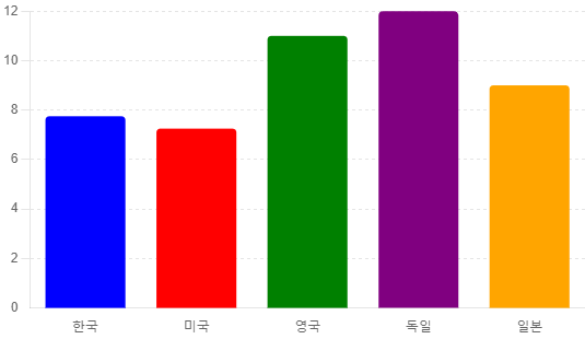 주요 국가 최저시급 비교 (2024년 기준)